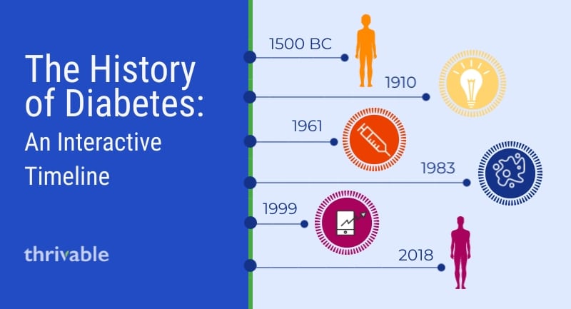 the-history-of-diabetes-smartshape-weight-loss-centre